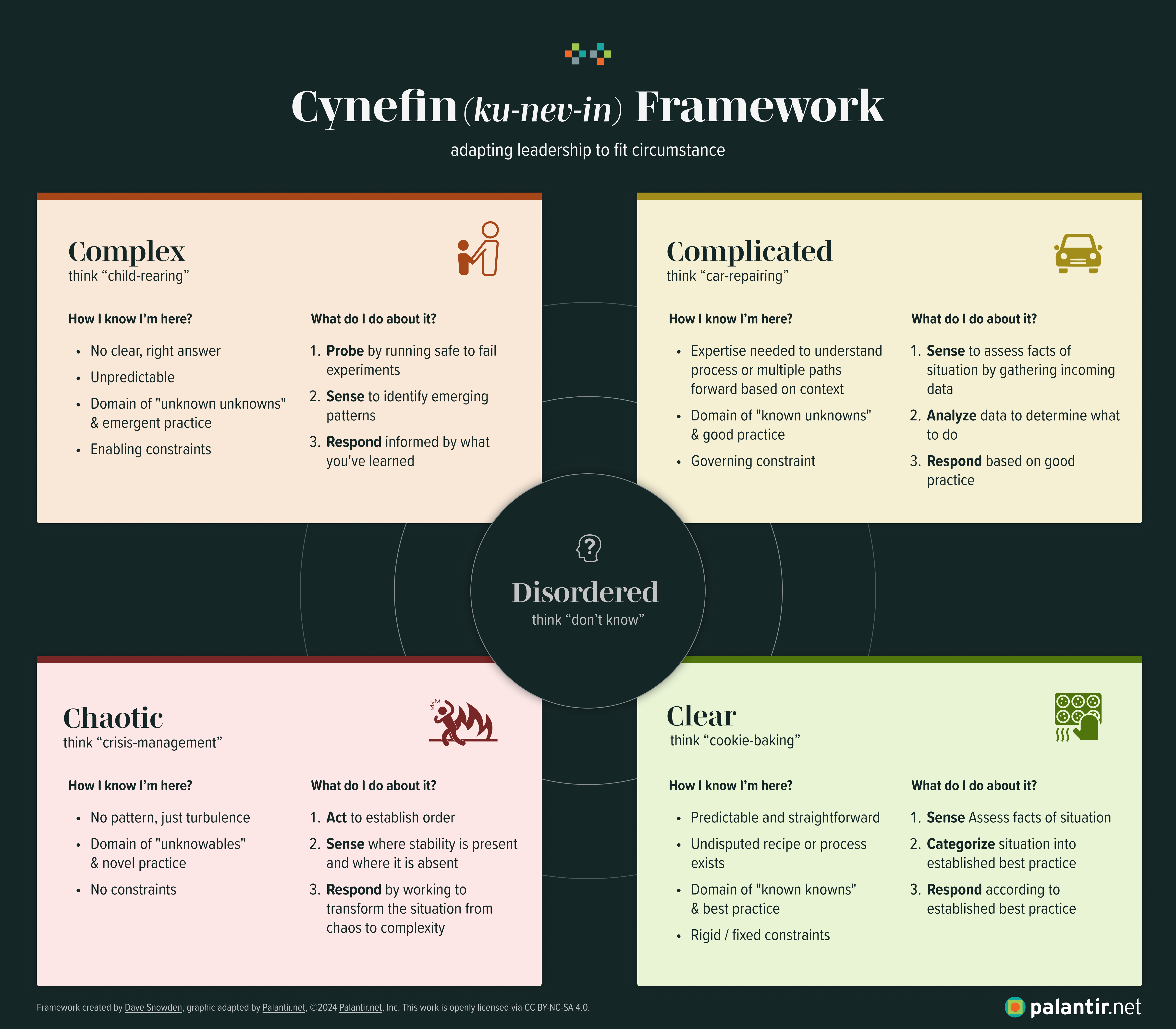 Experimental diagram of the Cynefin framework created by this blog post’s author that adds analogies, colors, and additional descriptive text to each quadrant